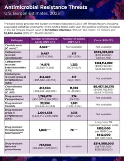 Table of U.S. Burden Estimates for AR Threats Report Pathogens, 2023
